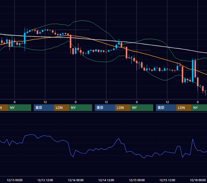 2006年12月11日〜12月15日 EUR/USD 1時間足チャート