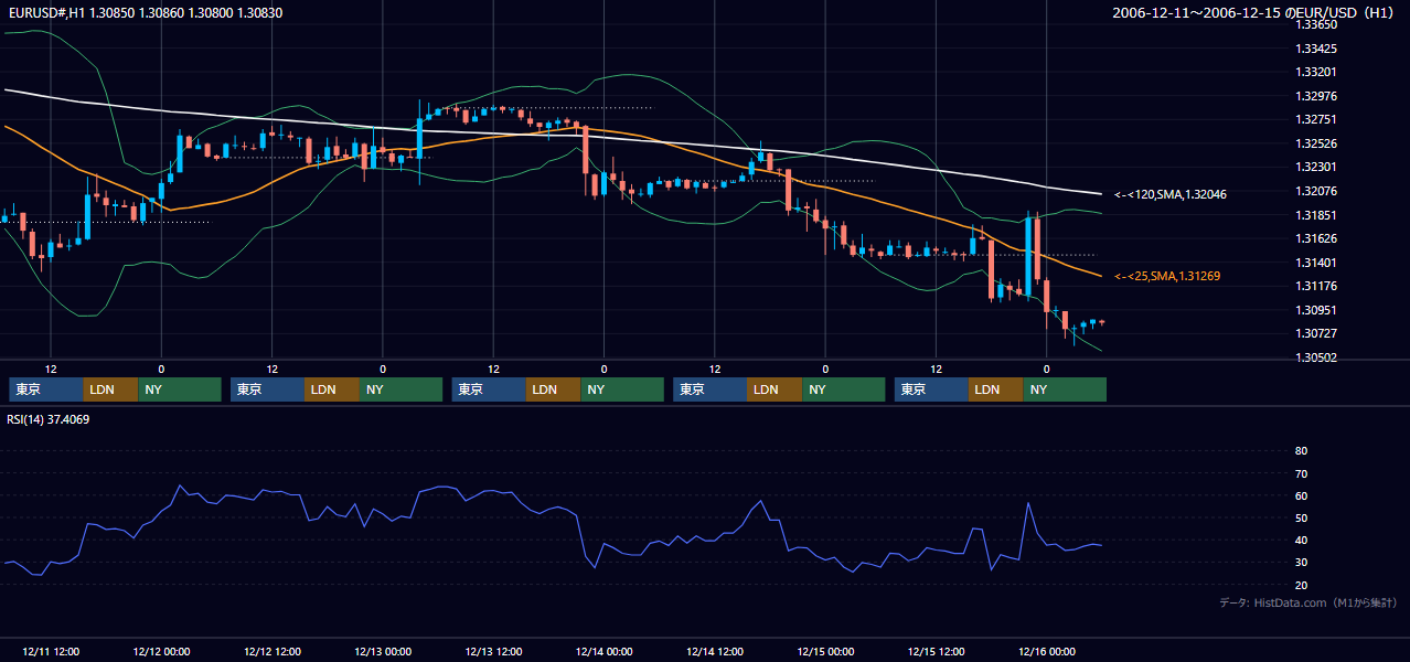 2006年12月11日（月）〜12月15日（金） EUR/USD 1時間足チャート