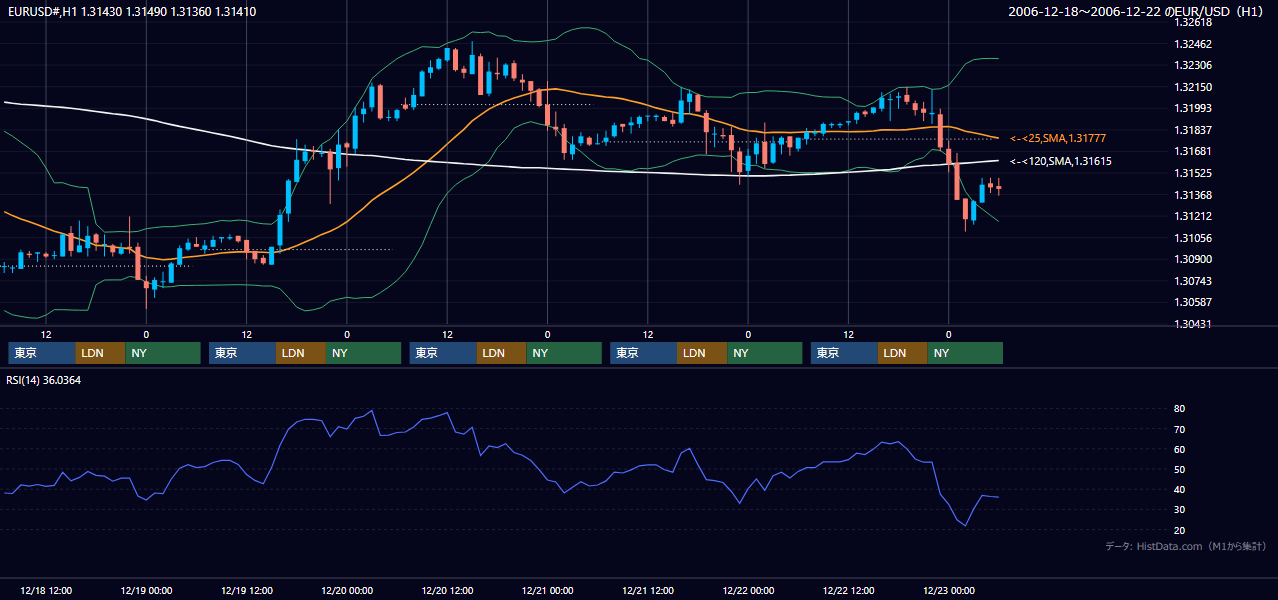 2006年12月18日（月）〜12月22日（金） EUR/USD 1時間足チャート