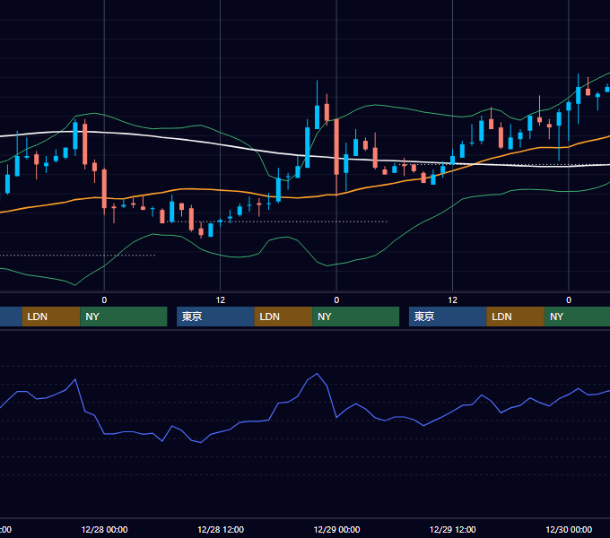 2006年12月25日〜12月29日 EUR/USD 1時間足チャート
