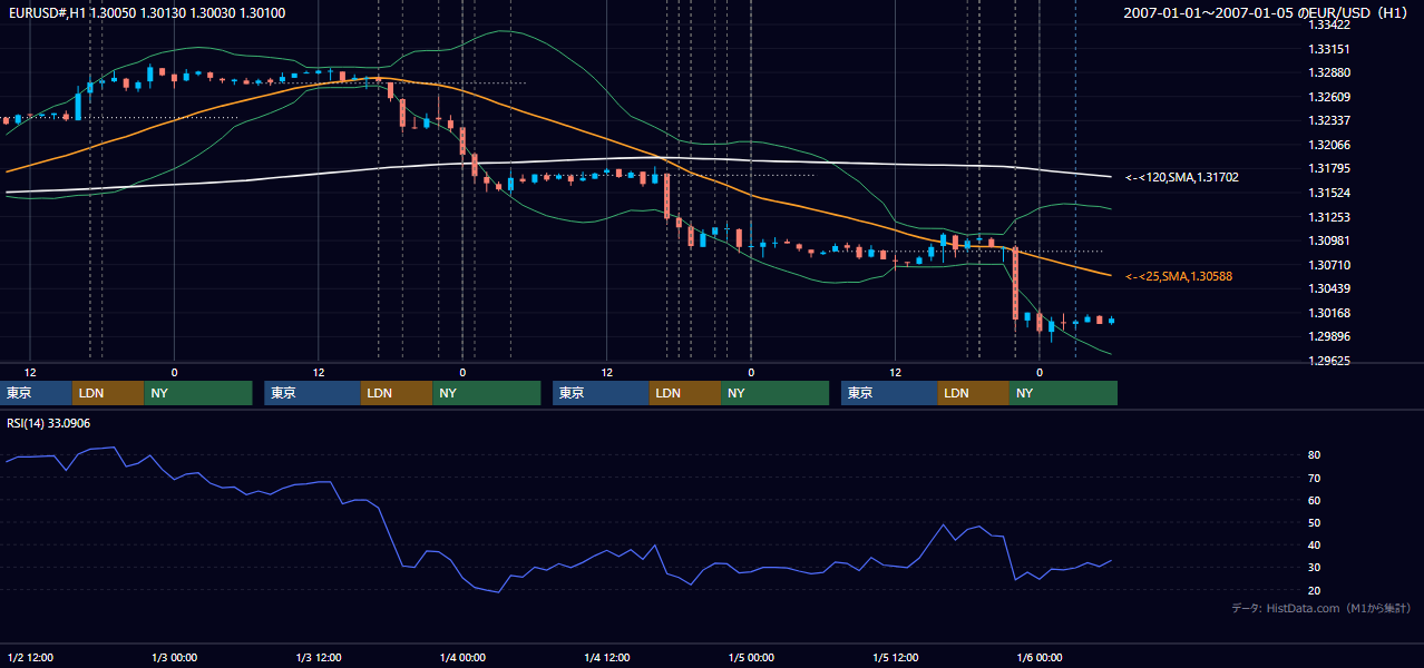 2007年1月1日（月）〜1月5日（金） EUR/USD 1時間足チャート