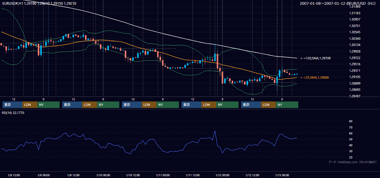 2007年1月8日(月)〜1月12日(金) EUR/USD 1時間足チャート