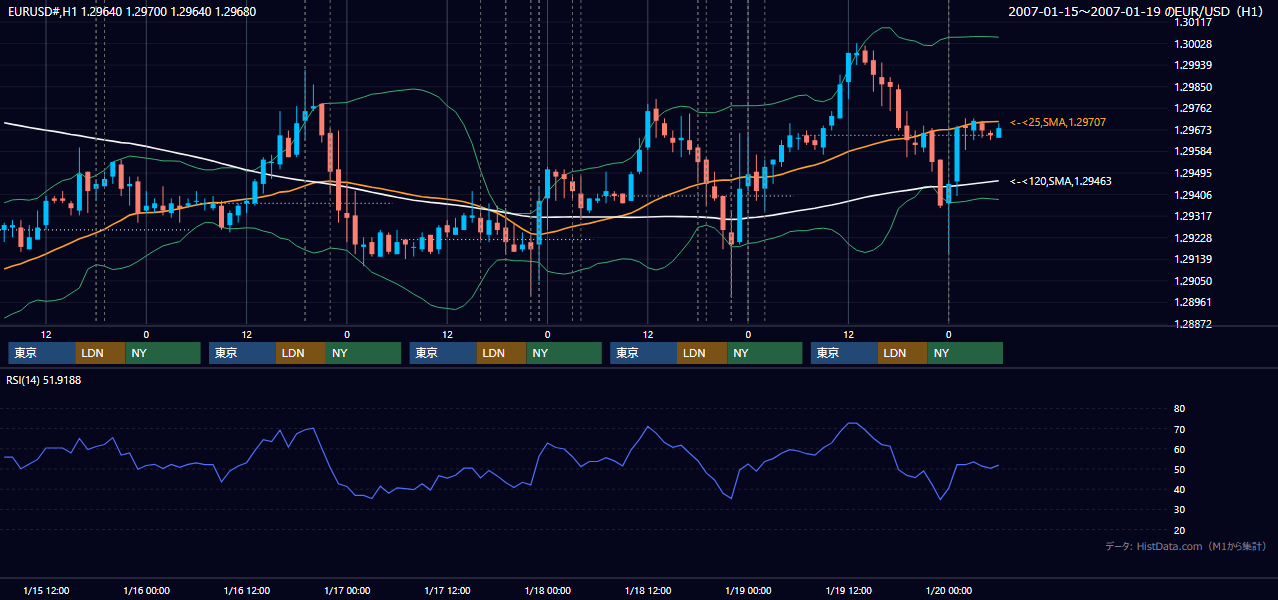 2007年1月15日(月)〜1月19日(金) EUR/USD 1時間足チャート
