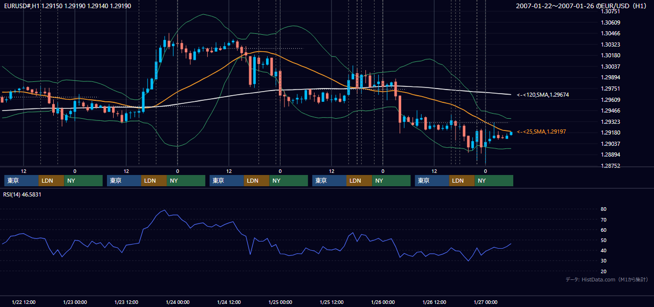 2007年1月22日（月）〜1月26日（金） EUR/USD 1時間足チャート