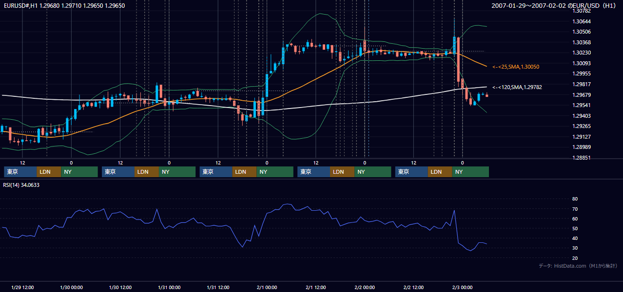 2007年1月29日(月)〜2月2日(金) EUR/USD 1時間足チャート