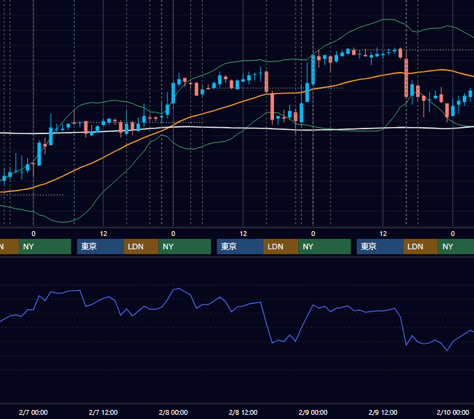 2007年2月5日〜2月9日 EUR/USD 1時間足チャート
