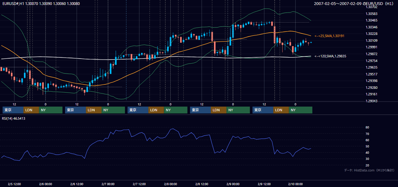 2007年2月5日(月)〜2月9日(金) EUR/USD 1時間足チャート