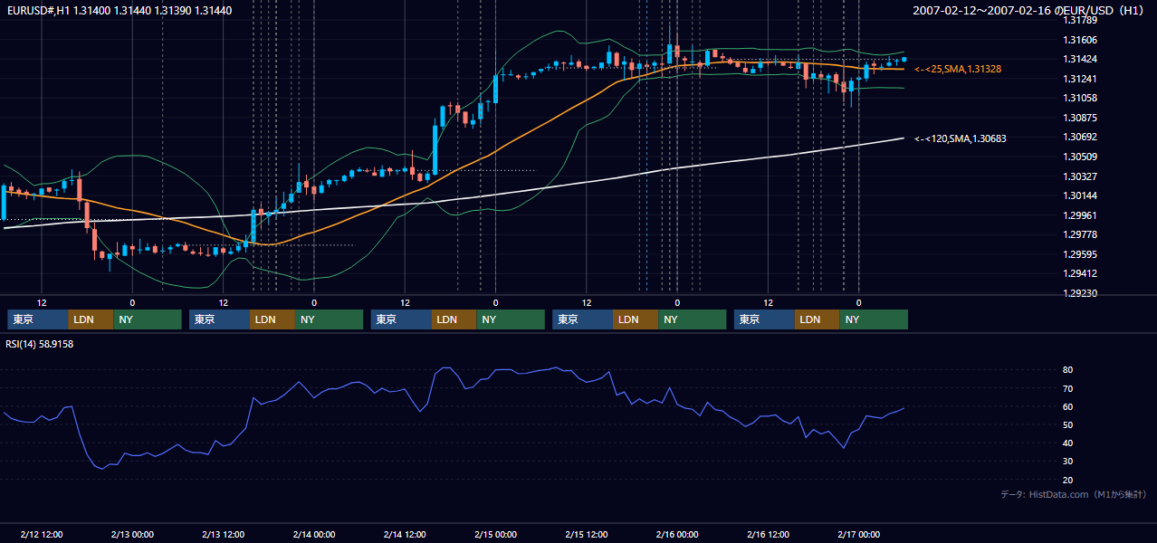 2007年2月12日（月）〜2月16日（金） EUR/USD 1時間足チャート