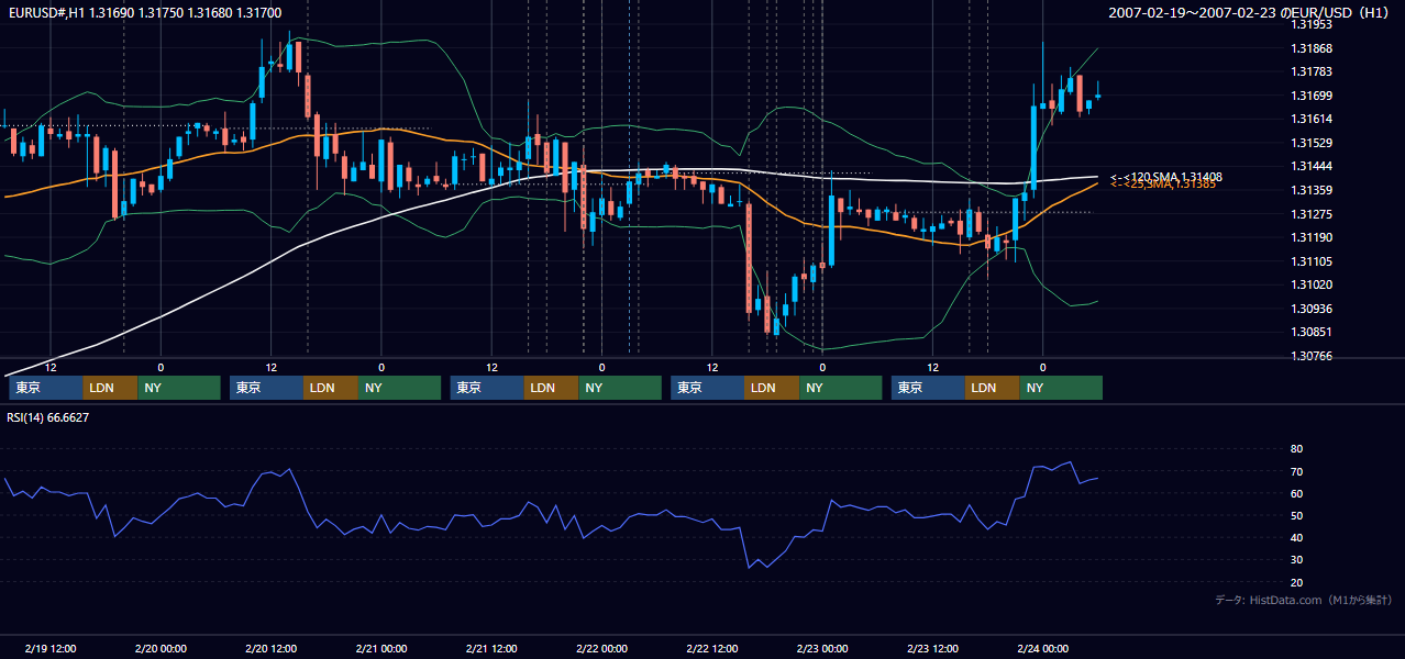 2007年2月19日（月）〜2月23日（金） EUR/USD 1時間足チャート