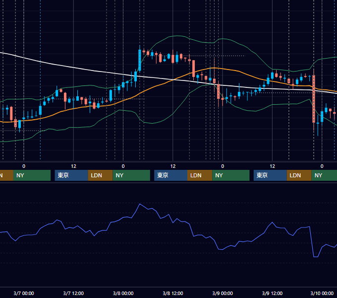 2007年3月5日〜3月9日 EUR/USD 1時間足チャート