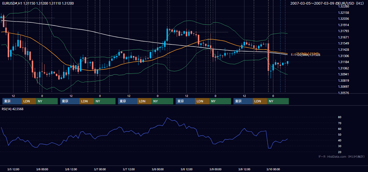 2007年3月5日(月)〜3月9日(金) EUR/USD 1時間足チャート