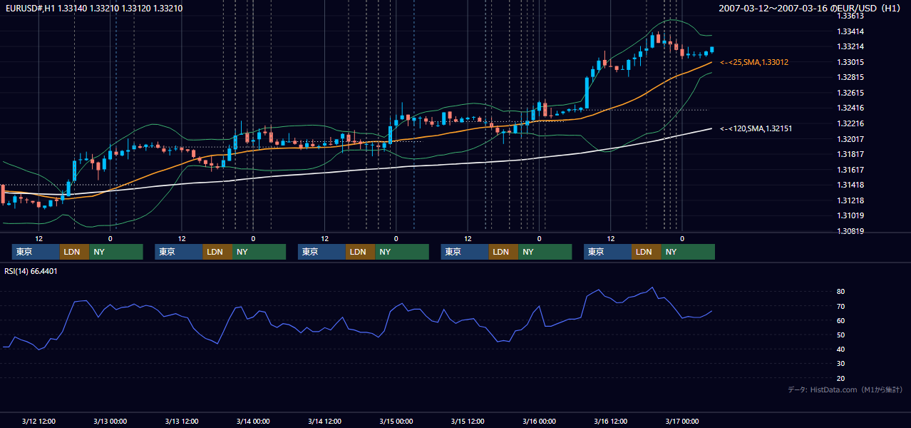 2007年3月12日(月)〜3月16日(金) EUR/USD 1時間足チャート