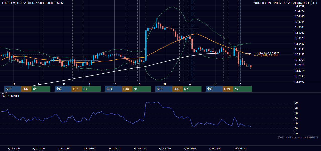 2007年3月19日（月）〜3月23日（金） EUR/USD 1時間足チャート