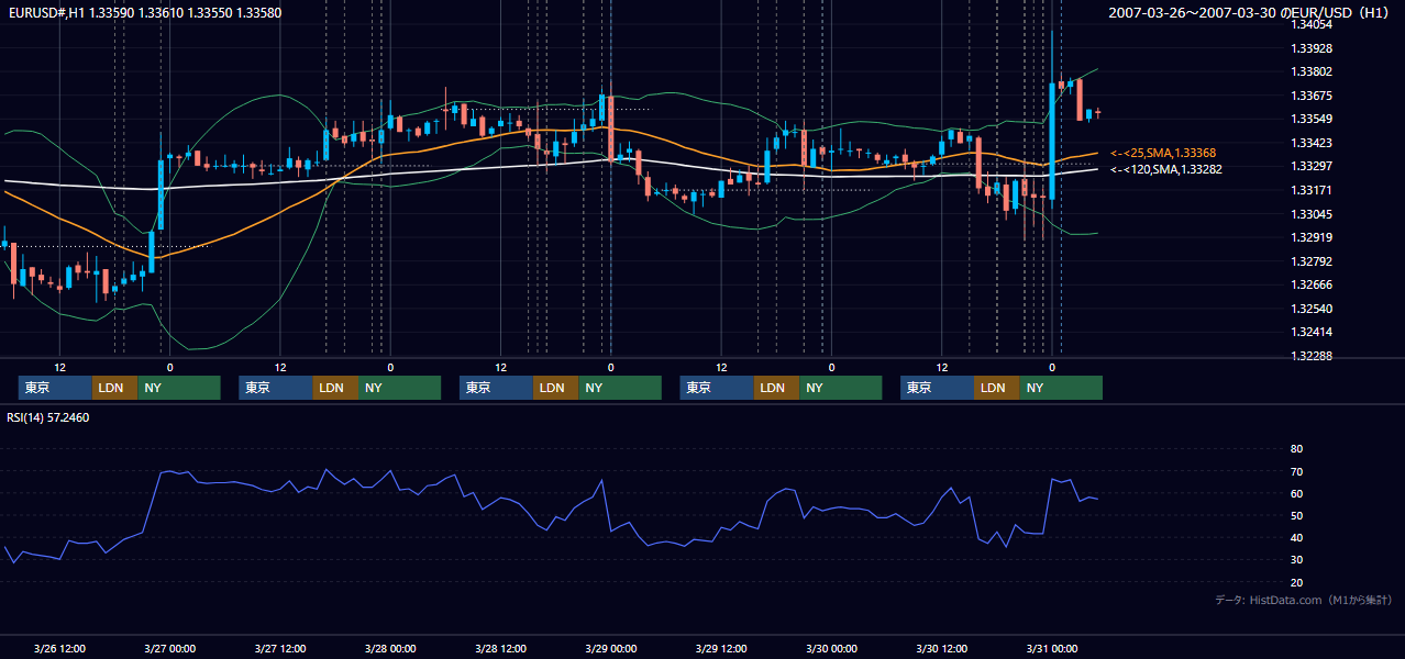2007年3月26日(月)〜3月30日(金) EUR/USD 1時間足チャート