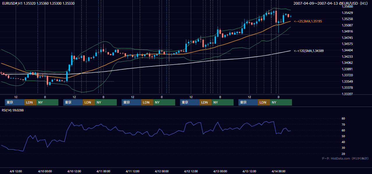 2007年4月9日（月）〜4月13日（金） EUR/USD 1時間足チャート