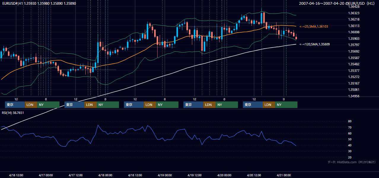 2007年4月16日(月)〜4月20日(金) EUR/USD 1時間足チャート