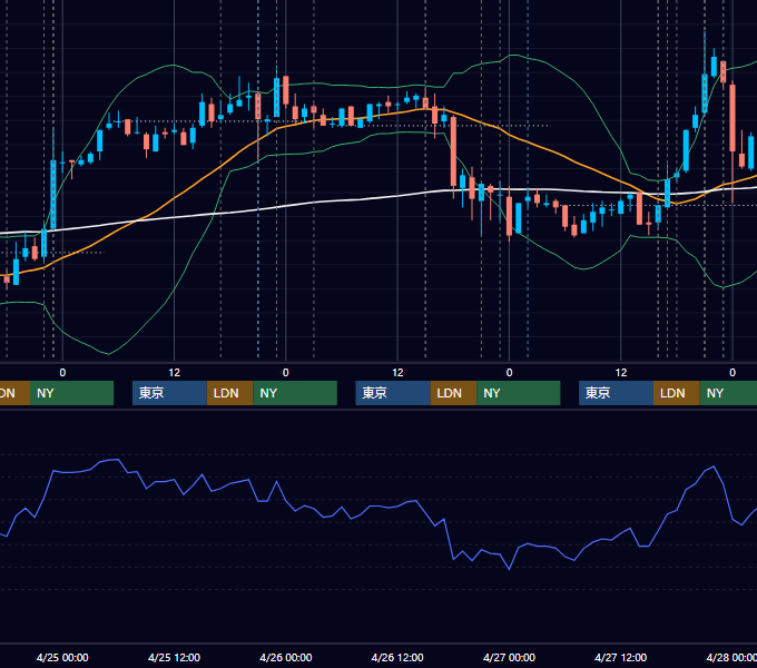 2007年4月23日〜4月27日 EUR/USD 1時間足チャート