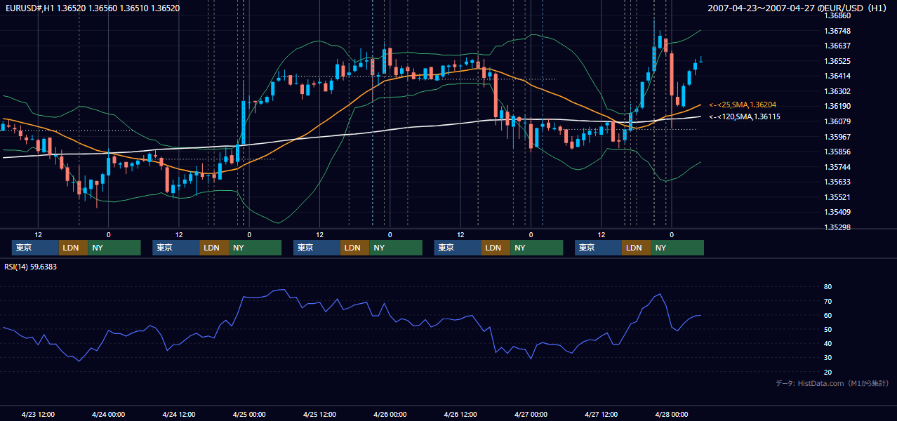 2007年4月23日（月）〜4月27日（金） EUR/USD 1時間足チャート