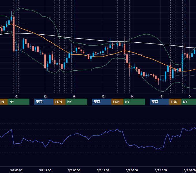 2007年4月30日〜5月4日 EUR/USD 1時間足チャート