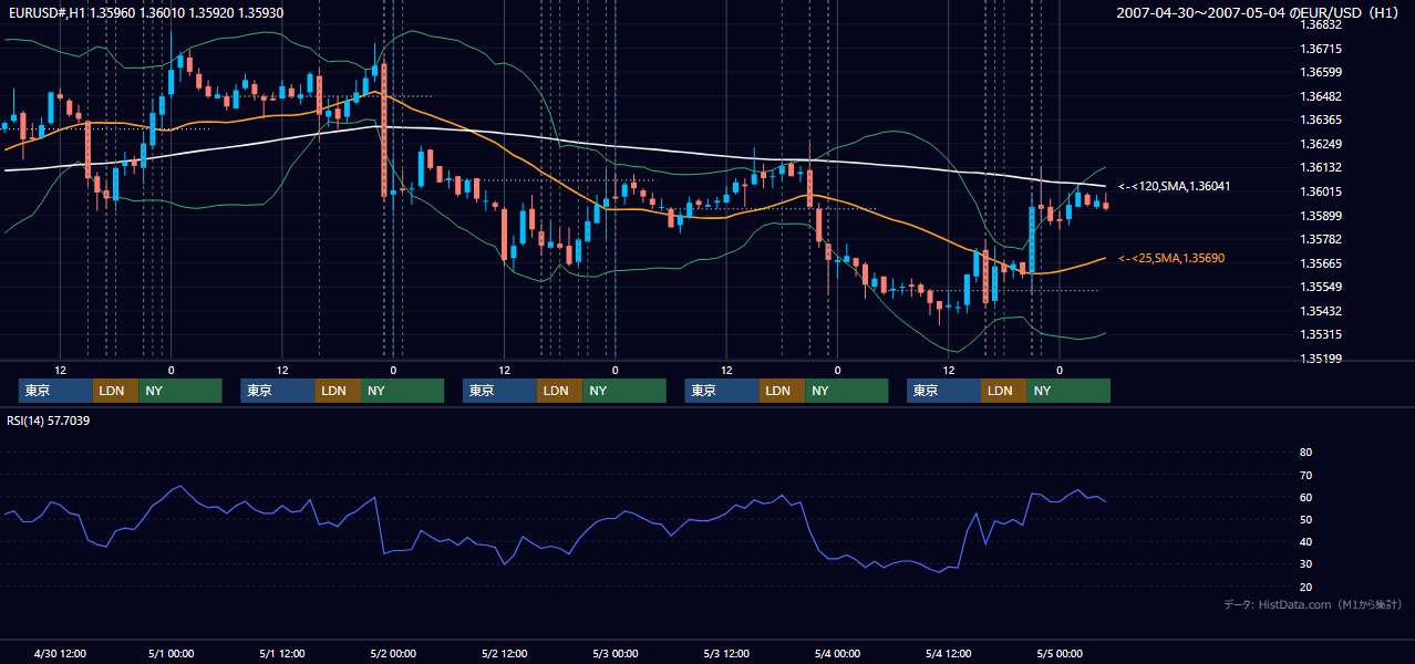 2007年4月30日（月）〜5月4日（金） EUR/USD 1時間足チャート