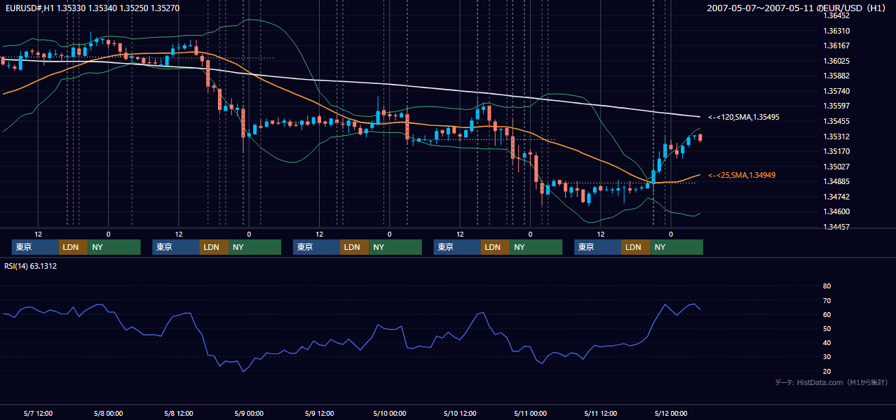 2007年5月7日(月)〜5月11日(金) EUR/USD 1時間足チャート