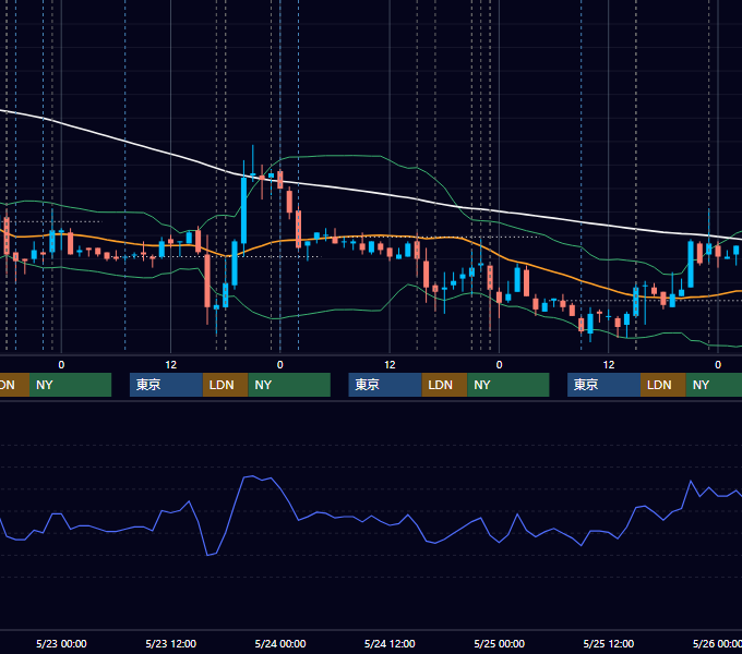 2007年5月21日〜5月25日 EUR/USD 1時間足チャート