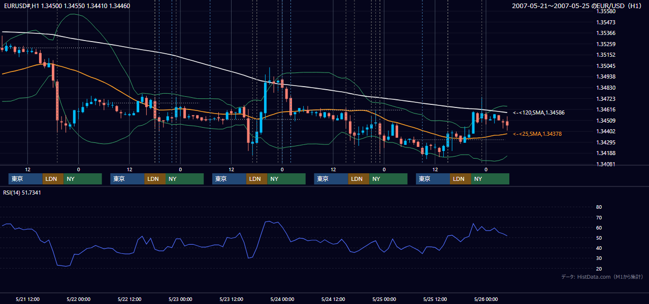 2007年5月21日（月）〜5月25日（金） EUR/USD 1時間足チャート