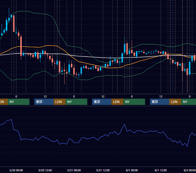 2007年5月28日〜6月1日 EUR/USD 1時間足チャート