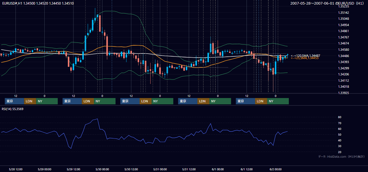 2007年5月28日(月)〜6月1日(金) EUR/USD 1時間足チャート