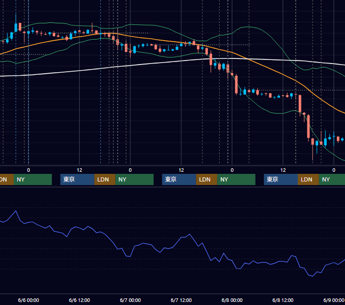2007年6月4日〜6月8日 EUR/USD 1時間足チャート