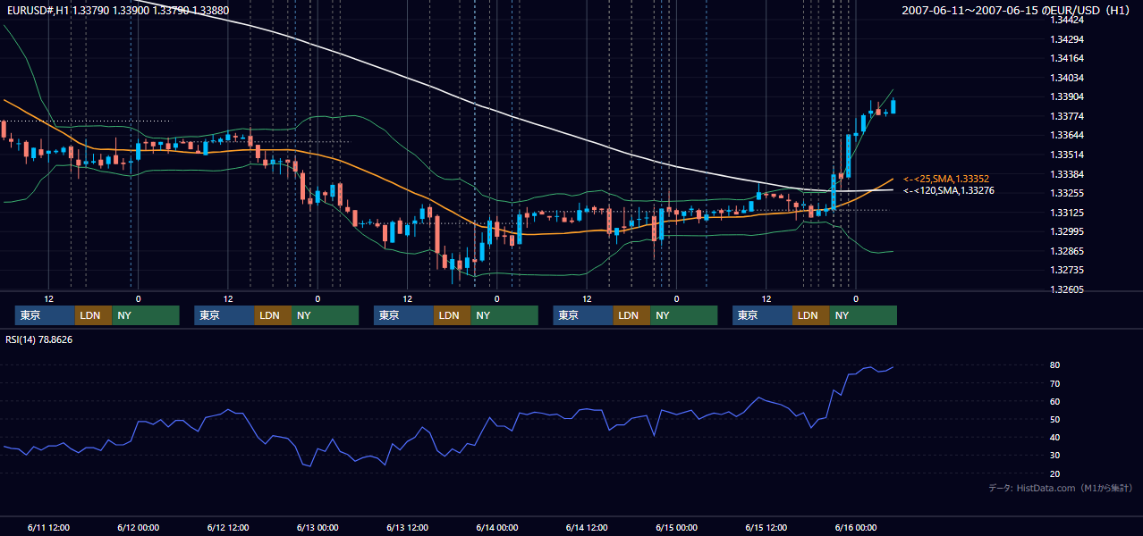 2007年6月11日（月）〜6月15日（金） EUR/USD 1時間足チャート