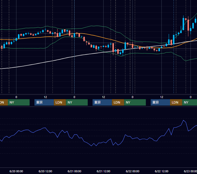 2007年6月18日〜6月22日 EUR/USD 1時間足チャート
