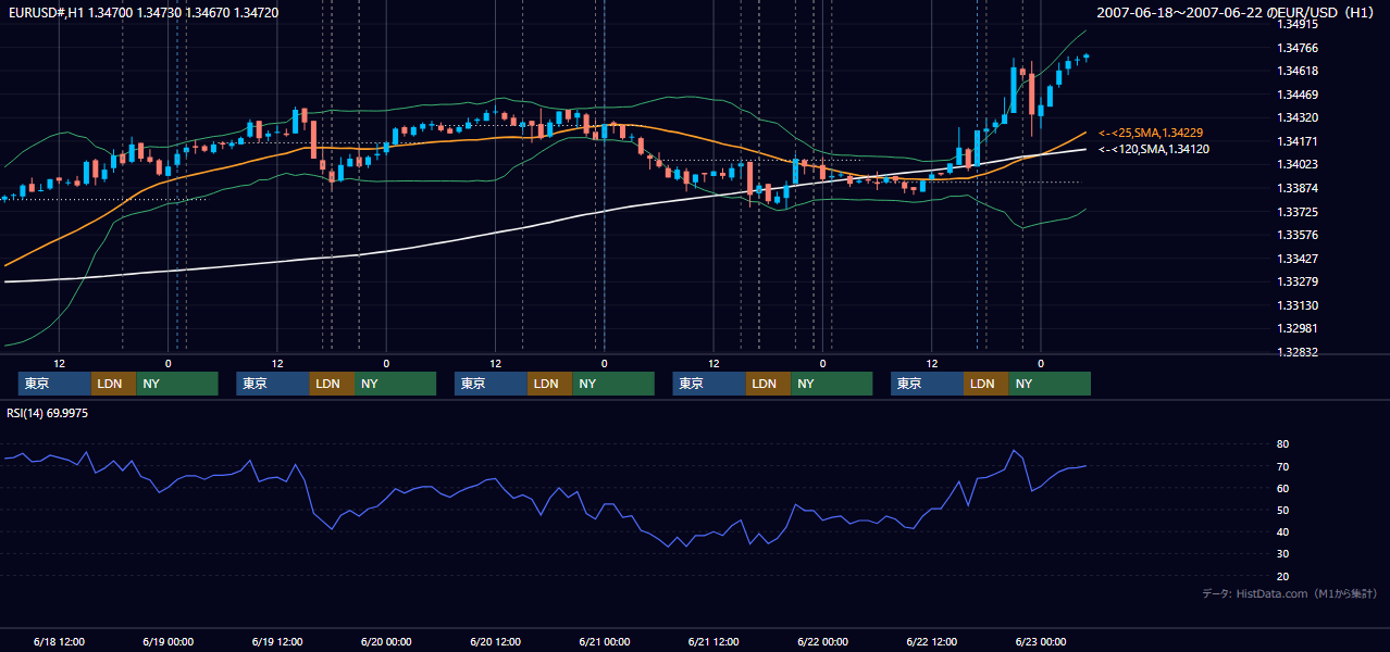 2007年6月18日（月）〜6月22日（金） EUR/USD 1時間足チャート