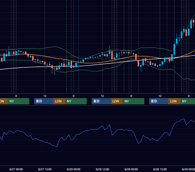 2007年6月25日〜6月29日 EUR/USD 1時間足チャート