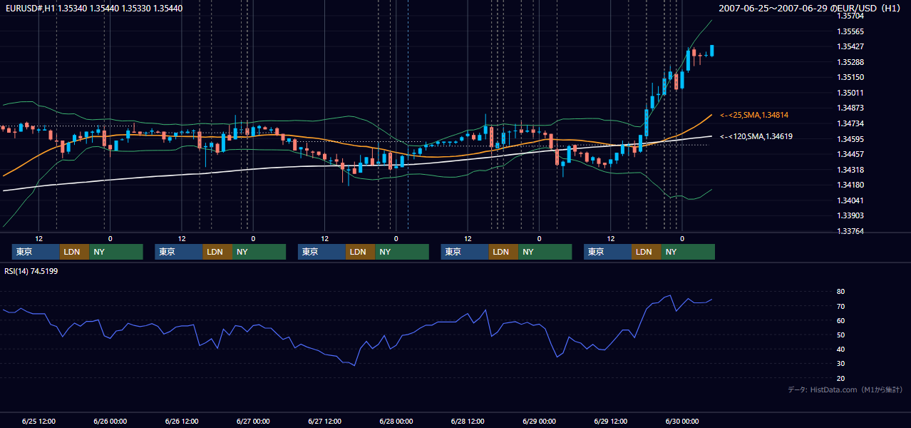 2007年6月25日(月)〜6月29日(金) EUR/USD 1時間足チャート