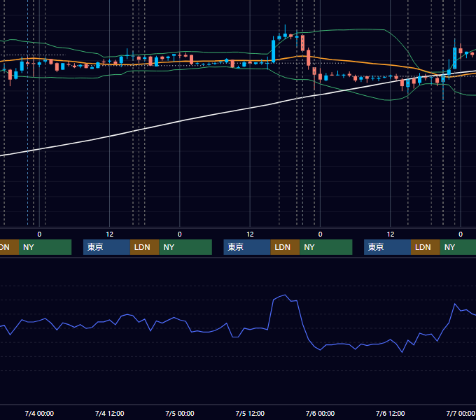 2007年7月2日〜7月6日 EUR/USD 1時間足チャート