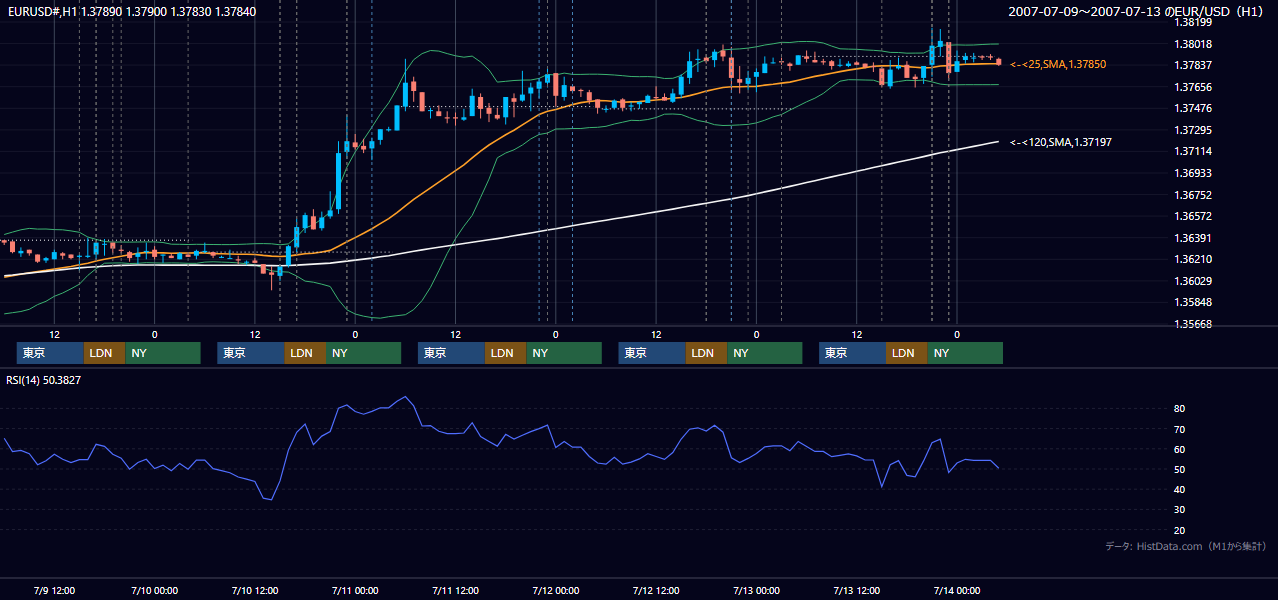 2007年7月9日(月)〜7月13日(金) EUR/USD 1時間足チャート