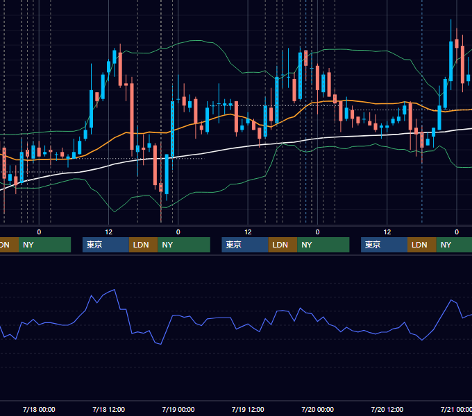 2007年7月16日〜7月20日 EUR/USD 1時間足チャート