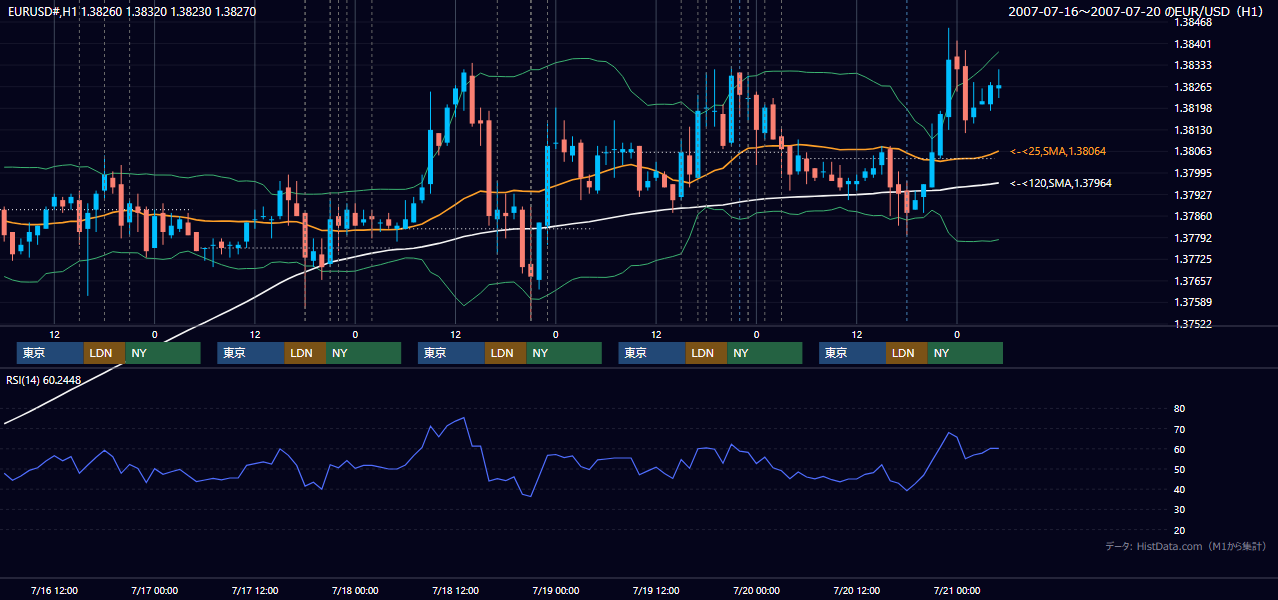 2007年7月16日(月)〜7月20日(金) EUR/USD 1時間足チャート