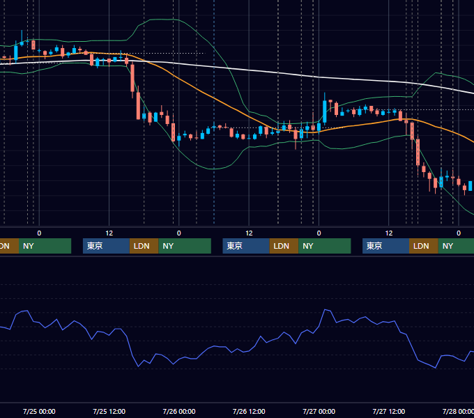 2007年7月23日〜7月27日 EUR/USD 1時間足チャート