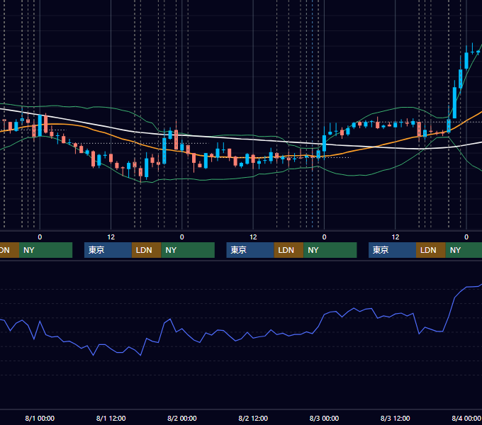 2007年7月30日〜8月3日 EUR/USD 1時間足チャート
