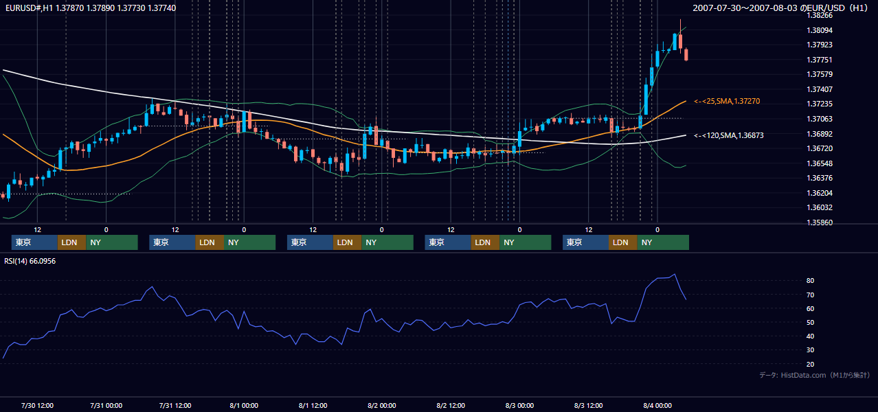 2007年7月30日(月)〜8月3日(金) EUR/USD 1時間足チャート