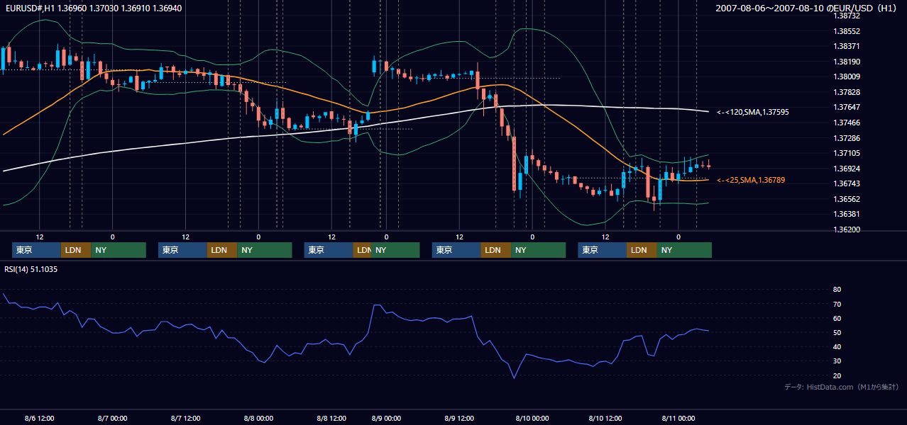 2007年8月6日（月）〜8月10日（金） EUR/USD 1時間足チャート