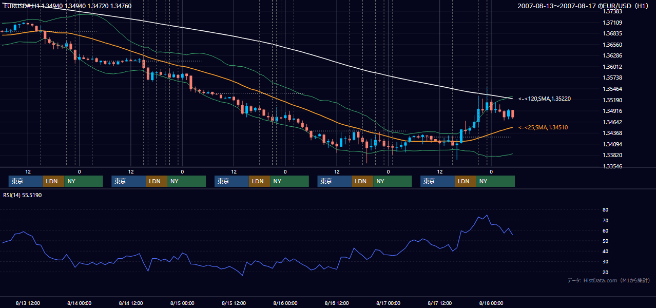 2007年8月13日(月)〜8月17日(金) EUR/USD 1時間足チャート