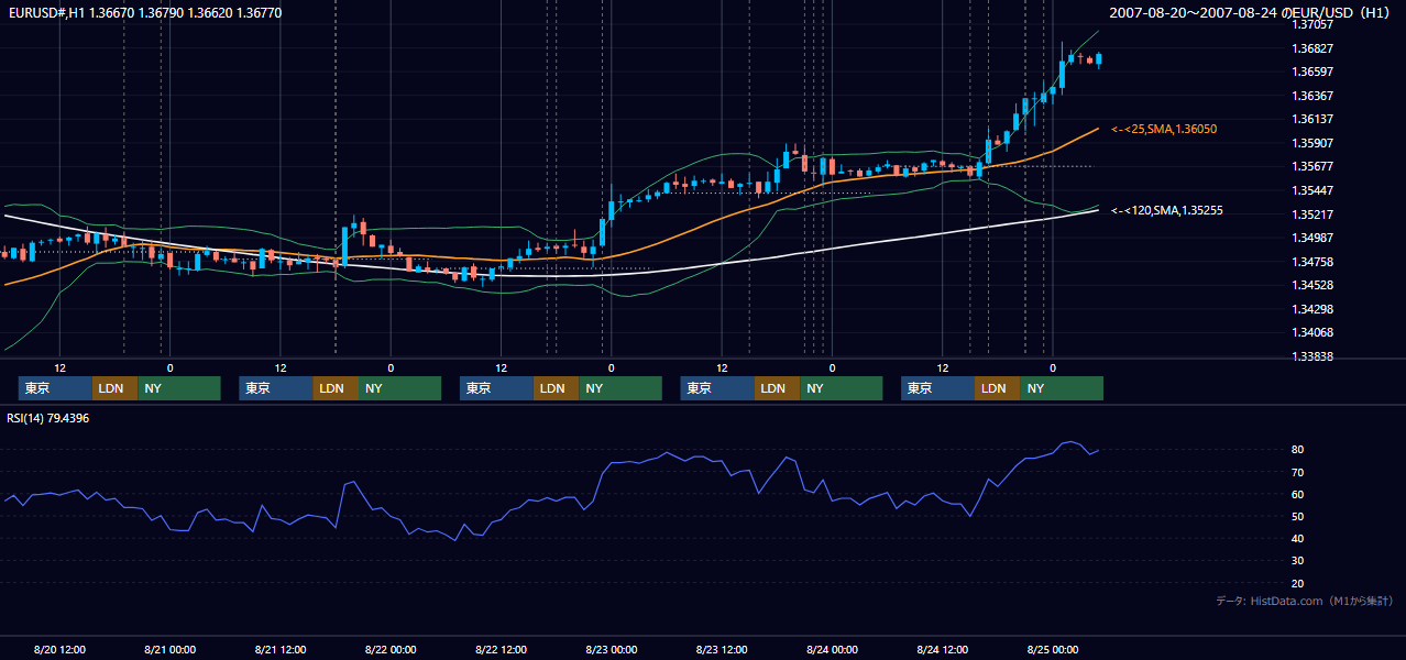 2007年8月20日(月)〜8月24日(金) EUR/USD 1時間足チャート