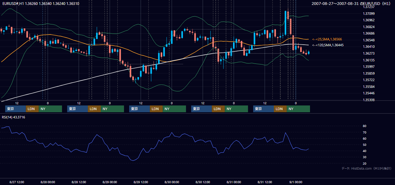 2007年8月27日(月)〜8月31日(金) EUR/USD 1時間足チャート