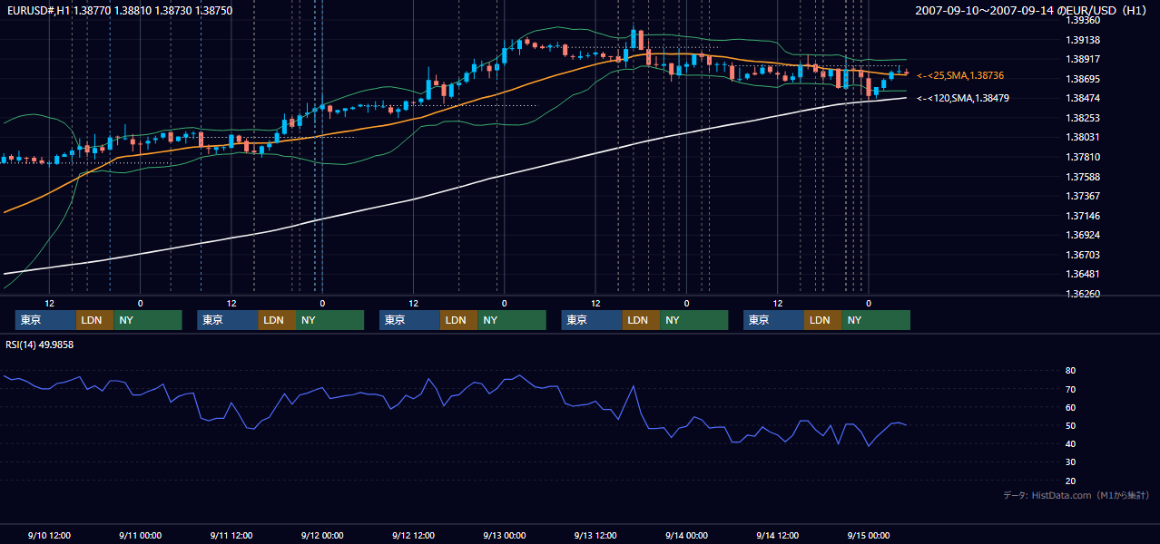 2007年9月10日(月)〜9月14日(金) EUR/USD 1時間足チャート