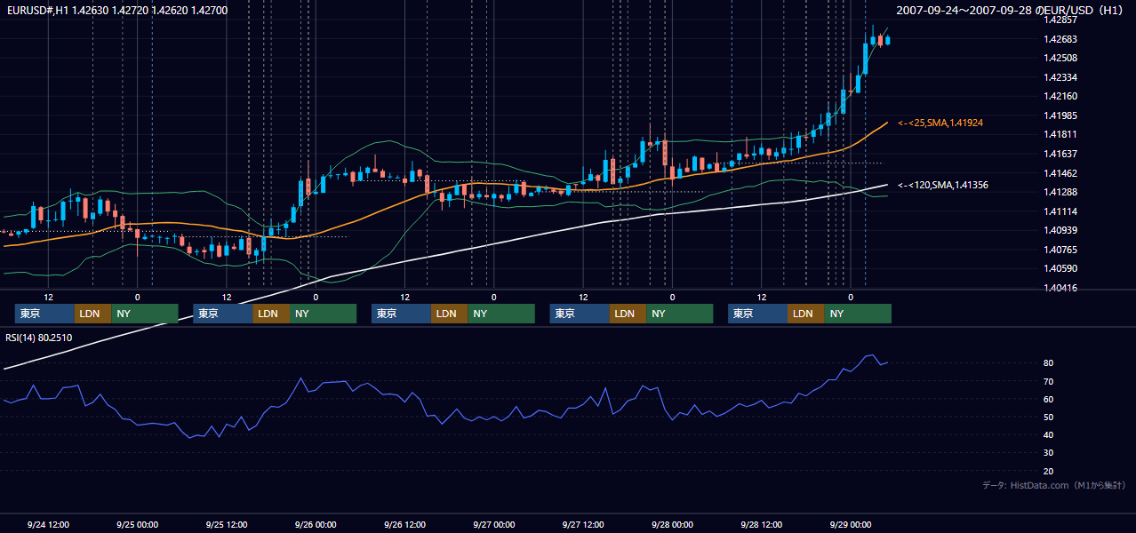2007年9月24日(月)〜9月28日(金) EUR/USD 1時間足チャート