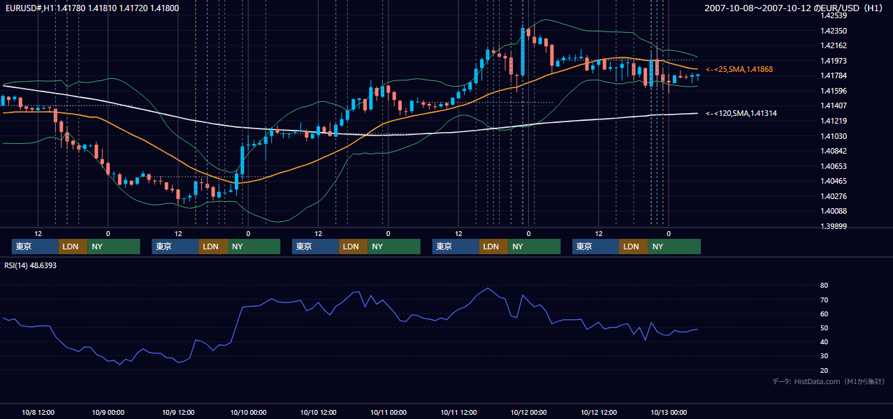 2007年10月8日(月)〜10月12日(金) EUR/USD 1時間足チャート