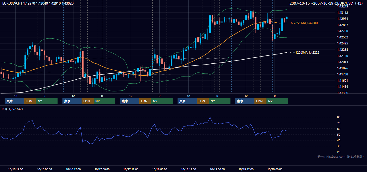 2007年10月15日(月)〜10月19日(金) EUR/USD 1時間足チャート